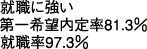 �����˶���
����˾����Ψ81.3��
����Ψ97.3��