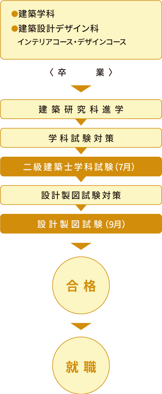 二級建築士取得までの流れ
